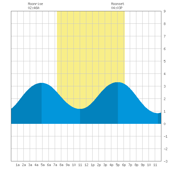 Kitty Hawk tide chart for Sunday, October 27, 2024