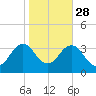 Kitty Hawk tide chart for Monday, October 28, 2024