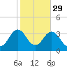 Kitty Hawk tide chart for Tuesday, October 29, 2024