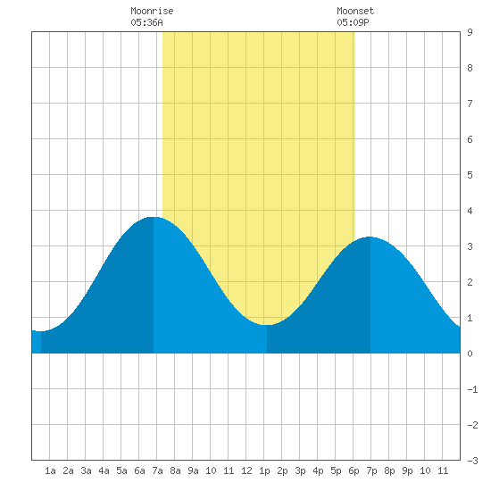 Kitty Hawk tide chart for Wednesday, October 30, 2024