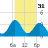 Kitty Hawk tide chart for Thursday, October 31, 2024