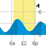 Kitty Hawk tide chart for Friday, October 4, 2024