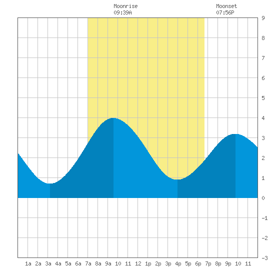 Kitty Hawk tide chart for Saturday, October 5, 2024