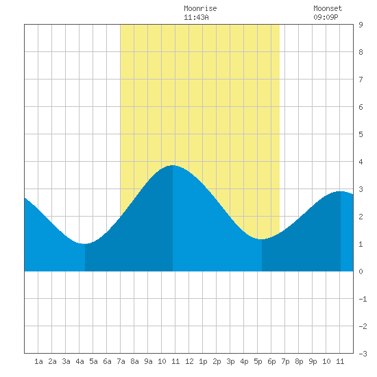 Kitty Hawk tide chart for Monday, October 7, 2024