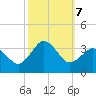 Kitty Hawk tide chart for Monday, October 7, 2024