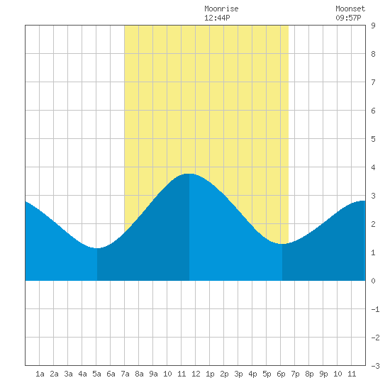 Kitty Hawk tide chart for Tuesday, October 8, 2024