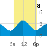 Kitty Hawk tide chart for Tuesday, October 8, 2024