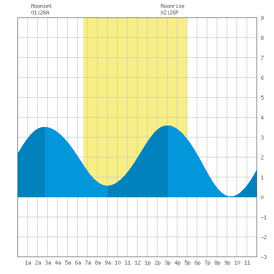 Kitty Hawk tide chart for Monday, November 11, 2024