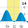 Kitty Hawk tide chart for Thursday, November 14, 2024