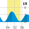 Kitty Hawk tide chart for Tuesday, November 19, 2024