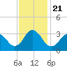 Kitty Hawk tide chart for Thursday, November 21, 2024