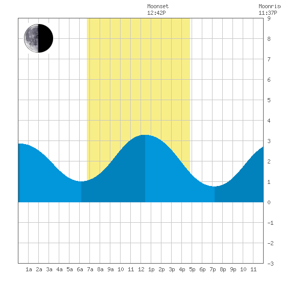 Kitty Hawk tide chart for Friday, November 22, 2024