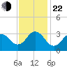 Kitty Hawk tide chart for Friday, November 22, 2024