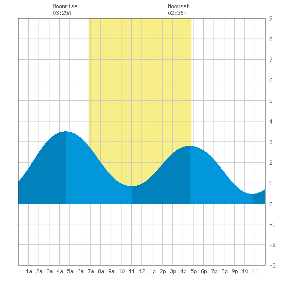 Kitty Hawk tide chart for Wednesday, November 27, 2024