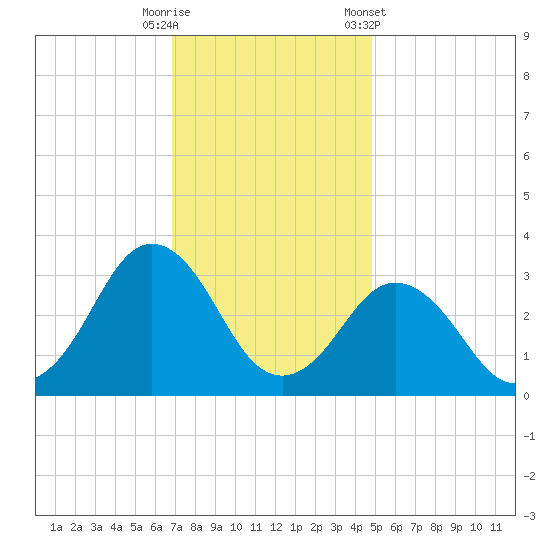 Kitty Hawk tide chart for Friday, November 29, 2024