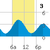Kitty Hawk tide chart for Sunday, November 3, 2024