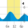 Kitty Hawk tide chart for Monday, November 4, 2024