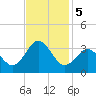 Kitty Hawk tide chart for Tuesday, November 5, 2024