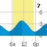 Kitty Hawk tide chart for Thursday, November 7, 2024