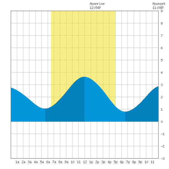 Kitty Hawk tide chart for Friday, November 8, 2024