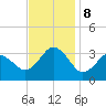 Kitty Hawk tide chart for Friday, November 8, 2024