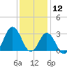 Kitty Hawk tide chart for Thursday, December 12, 2024