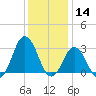 Kitty Hawk tide chart for Saturday, December 14, 2024