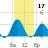 Kitty Hawk tide chart for Tuesday, December 17, 2024
