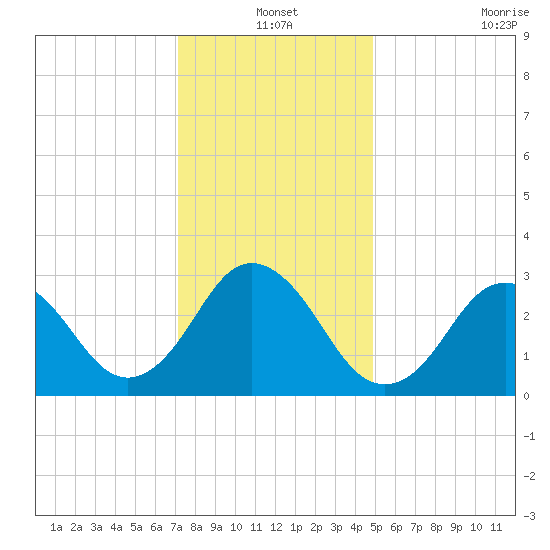 Kitty Hawk tide chart for Friday, December 20, 2024