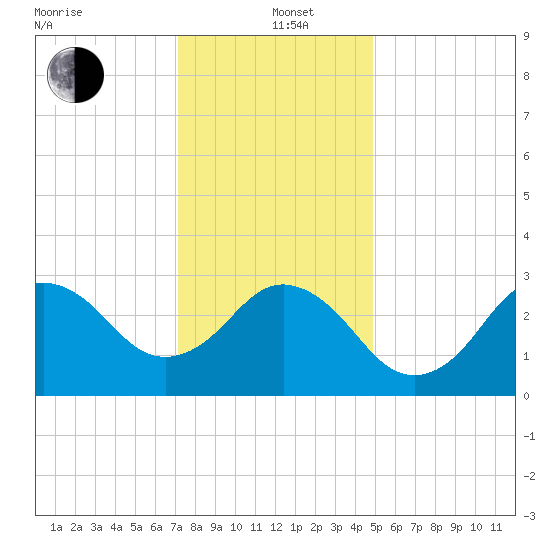 Kitty Hawk tide chart for Sunday, December 22, 2024