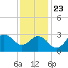 Kitty Hawk tide chart for Monday, December 23, 2024
