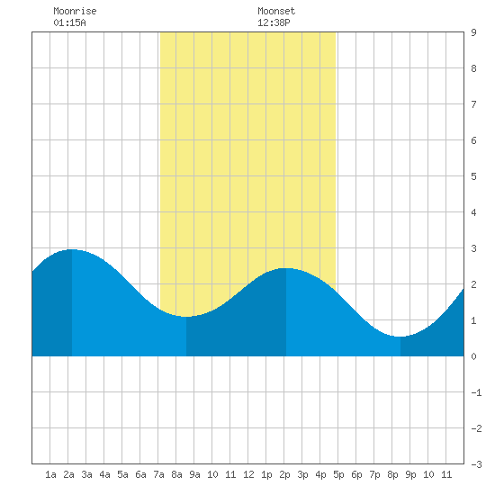 Kitty Hawk tide chart for Tuesday, December 24, 2024