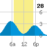 Kitty Hawk tide chart for Saturday, December 28, 2024