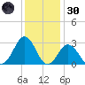 Kitty Hawk tide chart for Monday, December 30, 2024