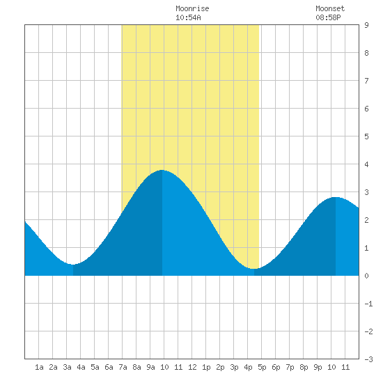 Kitty Hawk tide chart for Thursday, December 5, 2024
