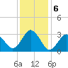 Kitty Hawk tide chart for Friday, December 6, 2024