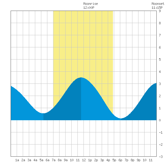 Kitty Hawk tide chart for Saturday, December 7, 2024