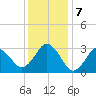 Kitty Hawk tide chart for Saturday, December 7, 2024