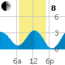 Kitty Hawk tide chart for Sunday, December 8, 2024