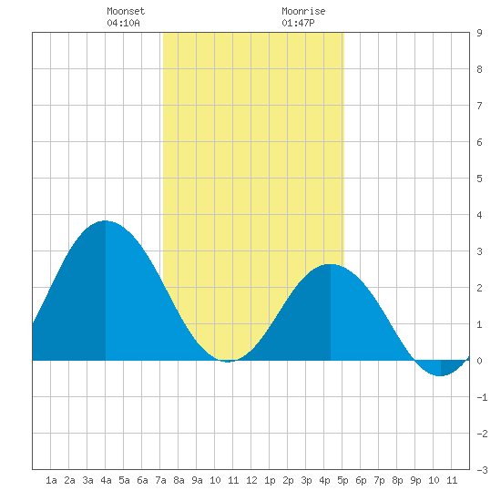 Kitty Hawk tide chart for Friday, January 10, 2025