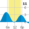 Kitty Hawk tide chart for Saturday, January 11, 2025