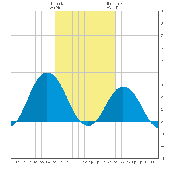 Kitty Hawk tide chart for Sunday, January 12, 2025