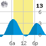 Kitty Hawk tide chart for Monday, January 13, 2025