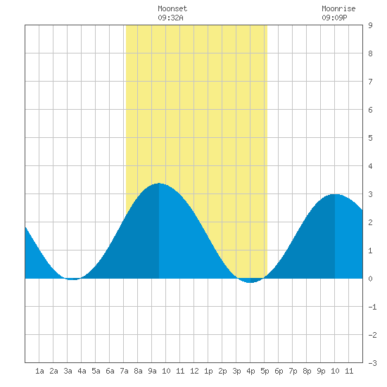 Kitty Hawk tide chart for Friday, January 17, 2025