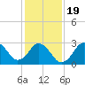Kitty Hawk tide chart for Sunday, January 19, 2025