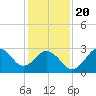Kitty Hawk tide chart for Monday, January 20, 2025