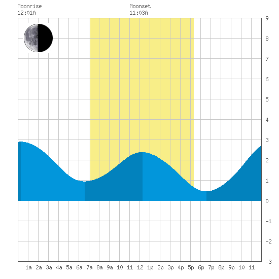 Kitty Hawk tide chart for Tuesday, January 21, 2025