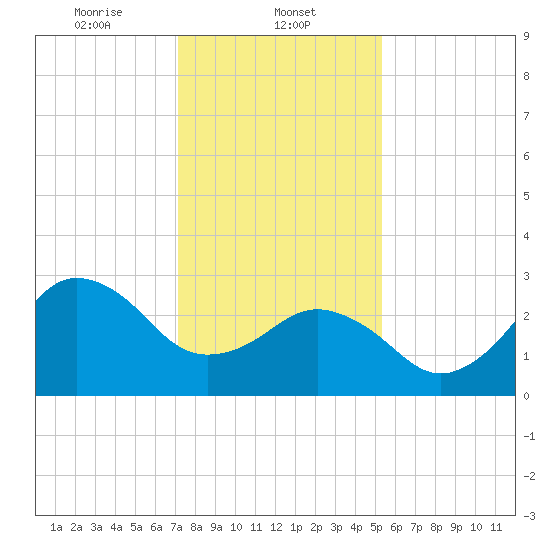 Kitty Hawk tide chart for Thursday, January 23, 2025