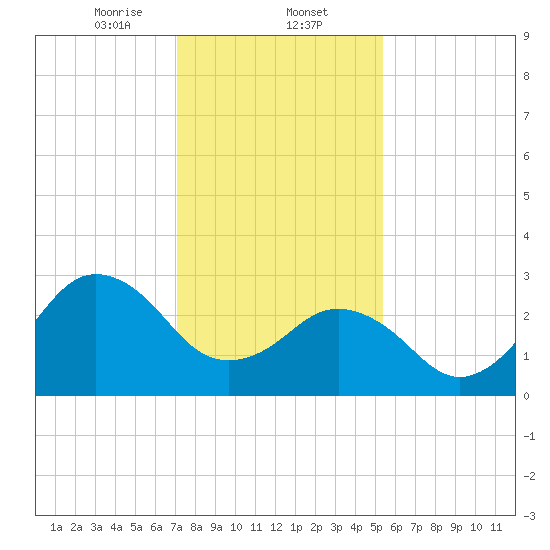 Kitty Hawk tide chart for Friday, January 24, 2025