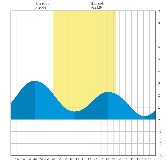 Kitty Hawk tide chart for Saturday, January 25, 2025